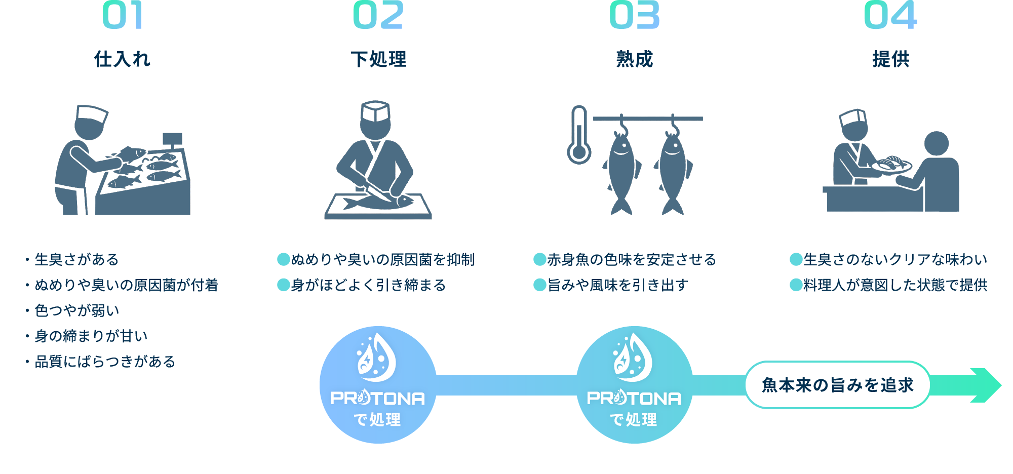 料理人・飲食店の場合